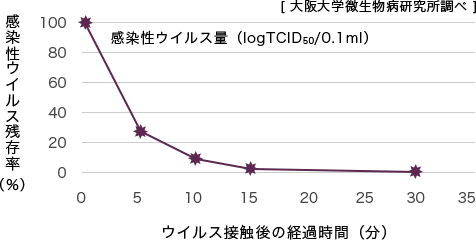 ウイルスB（エンベロープ有）感染価測定結果