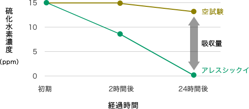 硫化水素・メルカプタン化合物吸収(消臭)実験