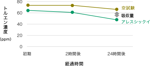 ホルムアルデヒド・トルエン除去性評価試験