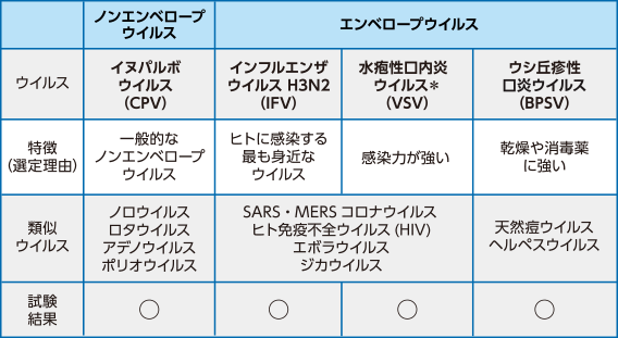 試験ウイルス