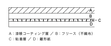 製品構造