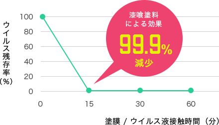 ウイルスA（エンベロープ有）に対する抗ウイルス試験